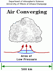 air from many directions flows to the same low-pressure point and lifts up