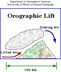 air is forcibly moved upslope as it is pushed against a mountain