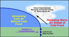 cold air is more dense than warm air, and as a result, it undercuts and pushes the warm air vertically ahead of it as it moves