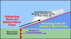 unlike a cold front that undercuts the air at the surface, the warm air of a warm front will rise over the cooler air at the surface due to its lower density