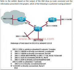 A. the use of summarization for discontiguous networks 
B. the use of CIDR with a routing protocol that does not support it 
C. the use of VLSM with a routing protocol that does not support it 
D. the use of the no auto-summary command with a ...