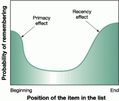 That items near the end of a sequence are the easiest to recall, followed by the items at the beginning of a sequence; items in the middle are the least likely to be remembered.