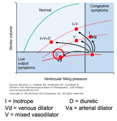 Diuretics: decreases ventricular filling pressure with no change in stroke volume

(the same as a venous dilator)