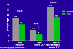 - Decreases total mortality
- Decreases death due to CHF
- Decreases hospitalization due to CHF