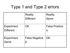 TYPE 1 ERROR: False Positives (about 5%)

TYPE 2 ERROR: False Negative, (about 20%) lots of them in Biology, hard to control.