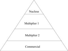 (1) NUCLEUS; (top of pyramid) Most genetic improvement is occuring in a small population. 
(a) OPEN NUCLEUS; if superior animals can be transferred form lower tiers (higher risk of introducing disease), or 
(b) CLOSED NUCLEUS; if animals are not transfe