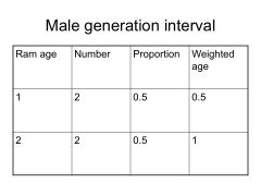 (A) Information you require: Ram ages, & # of each age
(B) To calculate: Proportions of ages (decimal value) & Weighted ages (age x proportion)
(C) Sum of weighted ages = male generation interval

(Using data in table...) Male generation interval = 1.