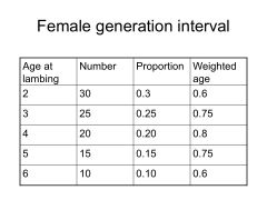 (A) Information required: Ewe ages, & # of each age
(B) To calculate: Relative proportions of ages (decimal) & weighted ages (age x proportion)
(C) Sum of weighted age = female generation interval

(From data...) Female generation interval = 3.5 years