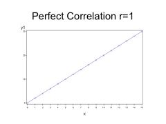 PERFECT Correlation, is r = 1  
--> Perfect correlations are seldom seen in Biology.