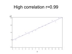 HIGH Correlation would be close to 1,  r=  0.99
