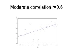 Quite a bit of spread amongst data. MODERATE CORRELATION might be around r = 0.6

--> Correlation at r = 0.3 ; indistinguishable w/ something w/ NO correlation (w/out statistical evidence)