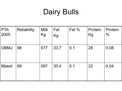 Information included in semen catalogue; 
(1) PTA for milk (kg)
(2) PTA for fat (kg)
(3) PTA for fat %
(4) PTA for protein (kg) 
(5) PTA for protein %

--> PTA's are calculated for a given bull every 5 years (Year on table = year PTA calculated)