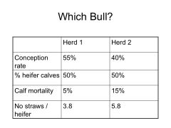 Two Herds, Calculating # straws semen for each replacement heifer calf:
(1) HERD 1:
(a) 55% Conception rate, so (100 / 55) = 1.8 --> 1.8 straws of semen to produce a calf.
(b) Only 50% calves are female, so (1.8 x 2) = 3.6 straws needed to produce fema