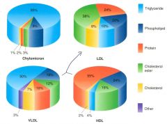 HDL - LDL composition