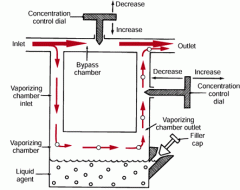 Out-of-circle vaporiser can be drawover or plenum (most common).

Operating Principles
- controlled splitting of FGF into bypass and vaporiser chambers (high resistance)
- full saturation of vaporiser flow is achieved due to large surface area (due to