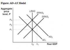 1. (Figure: AD–AS Model) Refer to the information in the figure. Suppose the economy is at YE with a price level of P1. Which of the following would represent the new long-run equilibrium position if the aggregate demand curve shifted to the right from AD