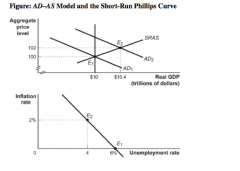 43. (Figure: AD–AS Model and the Short-Run Phillips Curve) Refer to the information in the figure. If the central bank increases the money supply so that aggregate demand shifts from AD1 to AD2, then real GDP will increase by:
A) zero.
B) 2%.
C) 4%. 
