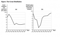 57. (Figure: The Great Disinflation) Refer to the information in the figure. In the early 1980s, the inflation rate was beaten down by the Federal Reserve's tight monetary policy. In the short run this policy led to a ______ level of actual output and a _
