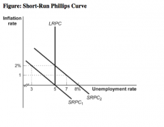 71. (Figure: Short-Run Phillips Curve) Refer to the information in the figure. based on an expected inflation rate of:
A) zero.
B) 1%.
C) 2% 
D) 5%.