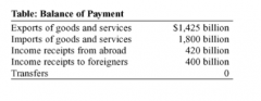 159. (Table: Balance of Payment) Refer to the table Balance of Payments. In this case, the country's balance of payments on goods and services is:
A) $375 billion.
B) –$375 billion.
C) $4,045 billion.
D) $355 billion.