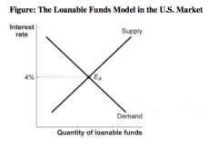 165. (Figure: The Loanable Funds Model in the U.S. Market) Refer to the information in the figure. If the actual interest rate is higher than 4% in the U.S. market, then the quantity supplied of loanable funds will be ______ the quantity of loanable funds