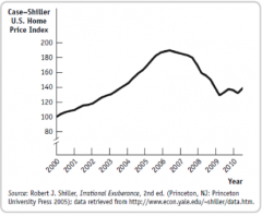 In the following figure showing the Case–Shiller U.S. Home Price Index from 2000 to 2010, did housing prices peak before or after the financial crisis in the United States? Explain your answer.