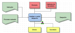 Diagrama de Alocação de Funções, complementa o controle de eventos do EPC.

Representa a transformação dos dados de entrada em dados saída.

Identifica os responsáveis pela execução da atividade, bem como os sistemas e instrumentos utilizado