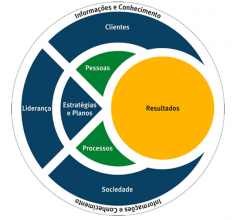 Utiliza o conceito de aprendizado segundo o ciclo de PDCA.

É baseado em 11 fundamentos e oito critérios. Como fundamentos podemos definir os pilares, a base teórica de uma boa gestão. Esses fundamentos são colocados em prática por meio dos oito critéri