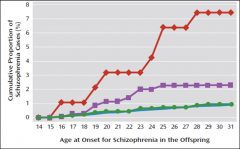 A Finnish study showed that offspring who had both risk factors (maternal depression and parental psychosis) were at a MUCH higher risk of scz than with either factor alone (multiplicative effect?). 
*the red line