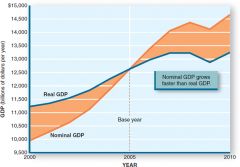GDP - Nominal vs Real
Interpret the picture