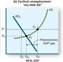 The amount by which equilibrium GDP falls short of full-employment GDP