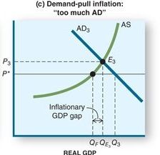 The amount by which equilibrium GDP exceeds full-employment GDP