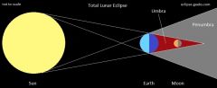 A lunar eclipse is when the moon passes through the Earth's shadow.