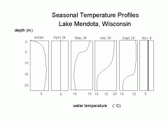April & Nov graphs
- consistent temp throughout depths