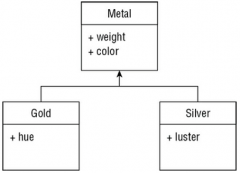 Chapter 01 - Java Basics

2. The following class diagram demonstrates the relationship between Gold and Silver,
which extend the Metal class. Assume the attributes are all declared public. Which
statement about the diagram is not true?

    A. The...