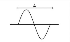 the following illustration depicts acoustic pressure vs. distance in a medium in which a sound wave is present.  what sound parameter is measured by the length of the bar labeled A in the following illustration?

a.  amplitude
b.  wavelength
c...