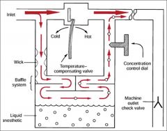 B. Relies on a constant flow of pressurised gas 

B. Upstream gas source required to push fresh gas through the vapouriser (opposite to draw-over)


CEACCP 2011 Understanding vaporizers:
Plenum vaporizers are high resistance, unidirectional, agent...