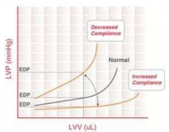 - Normally, as LV volume increases, so does pressure
- Increased compliance curve: less increase in pressure per changes in volume
- Decreased compliance curve: greater increase in pressure per changes in volume