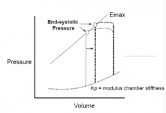 Increase in afterload
- Increased end-systolic pressure