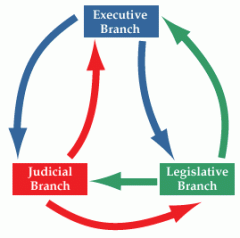 ensures no one branch gets too powerful