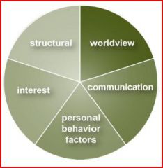 communication
personal behavior factors
interest
structural
worldview