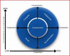 Compromising (Five Types of Conflict Management)