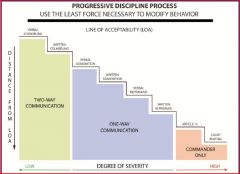 Progressive Discipline Process