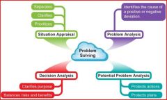 • Situation Appraisal
• Problem Analysis
• Decision Analysis
• Potential Problem Analysis