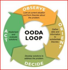 OODA Loop ( S-1 Thinking is to quicly run through all four steps)