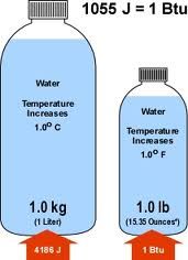 A traditional unit of energy equal to about 1055 joules. It is approximately the amount of energy needed to heat one pound of water by one degree Fahrenheit.

Example: also known as heat capacity