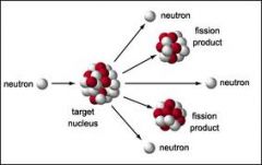 the splitting of the nucleus of an atom into nuclei of lighter atoms, accompanied by the release of energy.
E.g.Nuclear Fisson