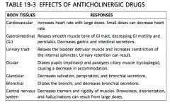 Drugs that inhibit the actions of acetylcholine by occupying the acetylcholine receptors are called anticholinergics or parasympatholytics. Other names for anticholinergics are cholinergic blocking agents, cholinergic or muscarinic antagonists, antiparasy