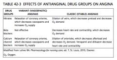Antianginal drugs increase blood flow either by increasing oxygen supply or by decreasing oxygen demand by the myocardium. Three types of antianginals are nitrates, beta blockers, and calcium channel blockers. The major systemic effect of nitrates is a re