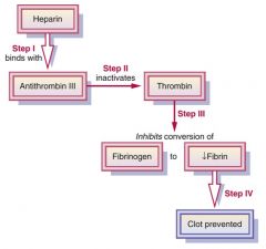 Anticoagulants are used to inhibit clot formation. Unlike thrombolytics, they do not dissolve clots that have already formed, but rather act prophylactically to prevent new clots from forming. Anticoagulants are used in clients with venous and arterial di